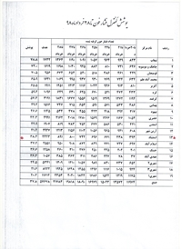 مقايسه درصدپوشش بسيج ملي كنترل فشارخون تا صبح 28خرداد98