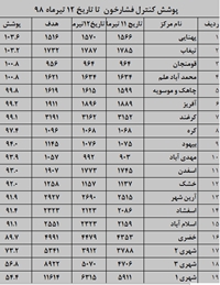 درصد پوشش برنامه بسيج ملي كنترل فشارخون