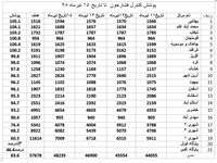 مقايسه درصد پوشش كنترل فشارخون در شهرستان قاينات