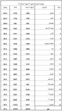 درصد پوشش كنترل فشارخون به تفكيك مراكز خدمات جامع سلامت شهري وروستائي