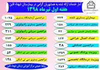 عملكرد مركزاموزشي درماني شهداء قاين در هفته اول تير98