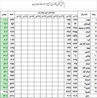 مقايسه درصد پوشش كنترل فشارخون تا صبح 2تير98