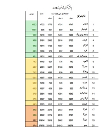 مقايسه درصدپوشش برنامه كنترل فشارخون تا صبح3تير98