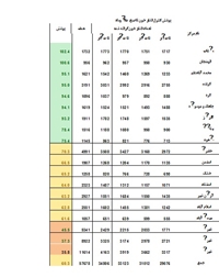 مقايسه درصد پوشش كنترل فشارخون تا صبح 4تير98