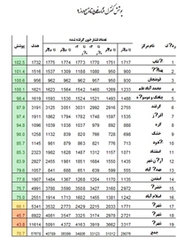 درصد پوشش برنامه بسيج ملي كنترل فشارخون تا صبح9تير98