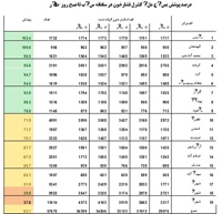 درصد پوشش بسيج ملي كنترل فشارخون در سامانه سيب تا صبح روز 5تير1398