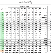 مقايسه درصد پوشش كنترل فشارخون تا صبح 30خرداد98