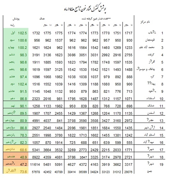 شبكه بهداشت و درمان قاين 