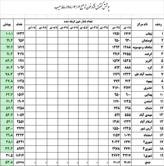 شبكه بهداشت و درمان قاين 