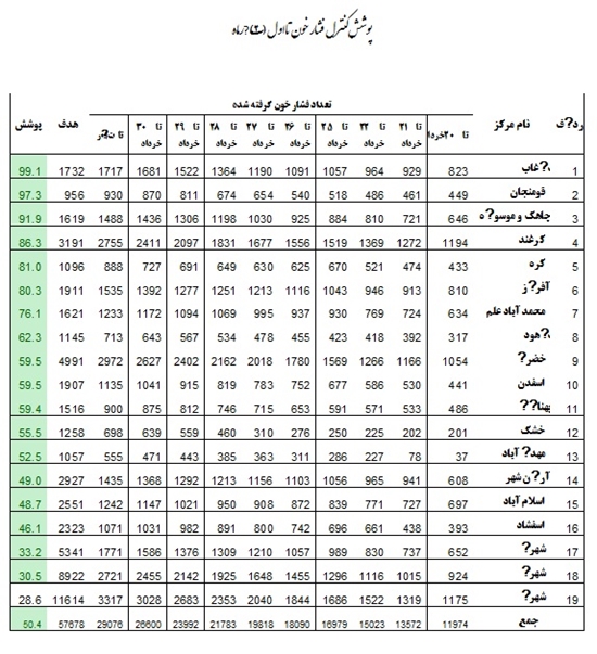 شبكه بهداشت و درمان قاين 